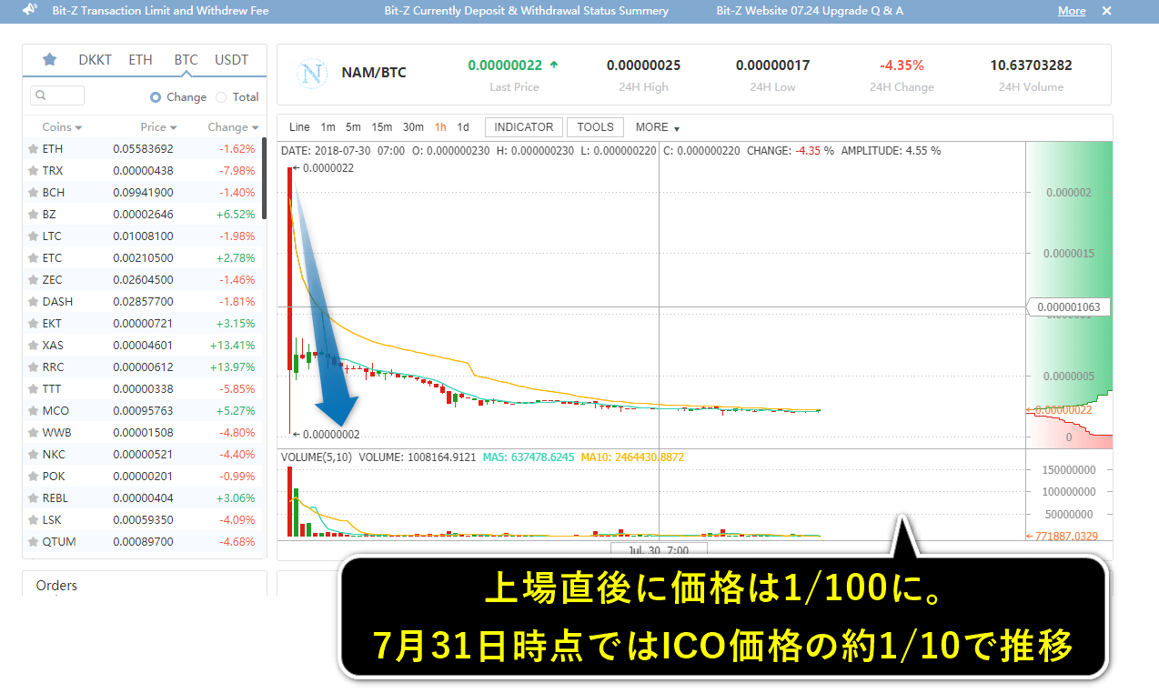 ナムコイン(NAM)の「価格が1/100」に。上場後にICO割れした原因を捜査
