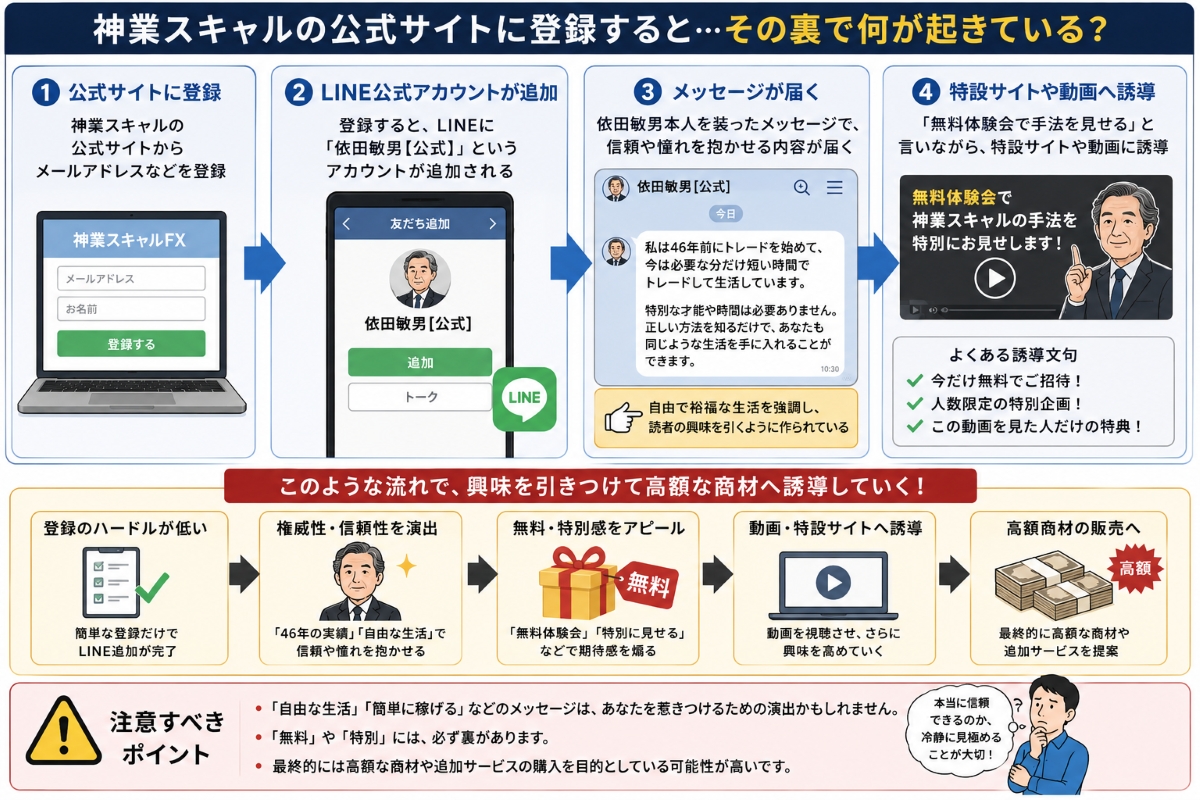 神業スキャル公式LINEの内容