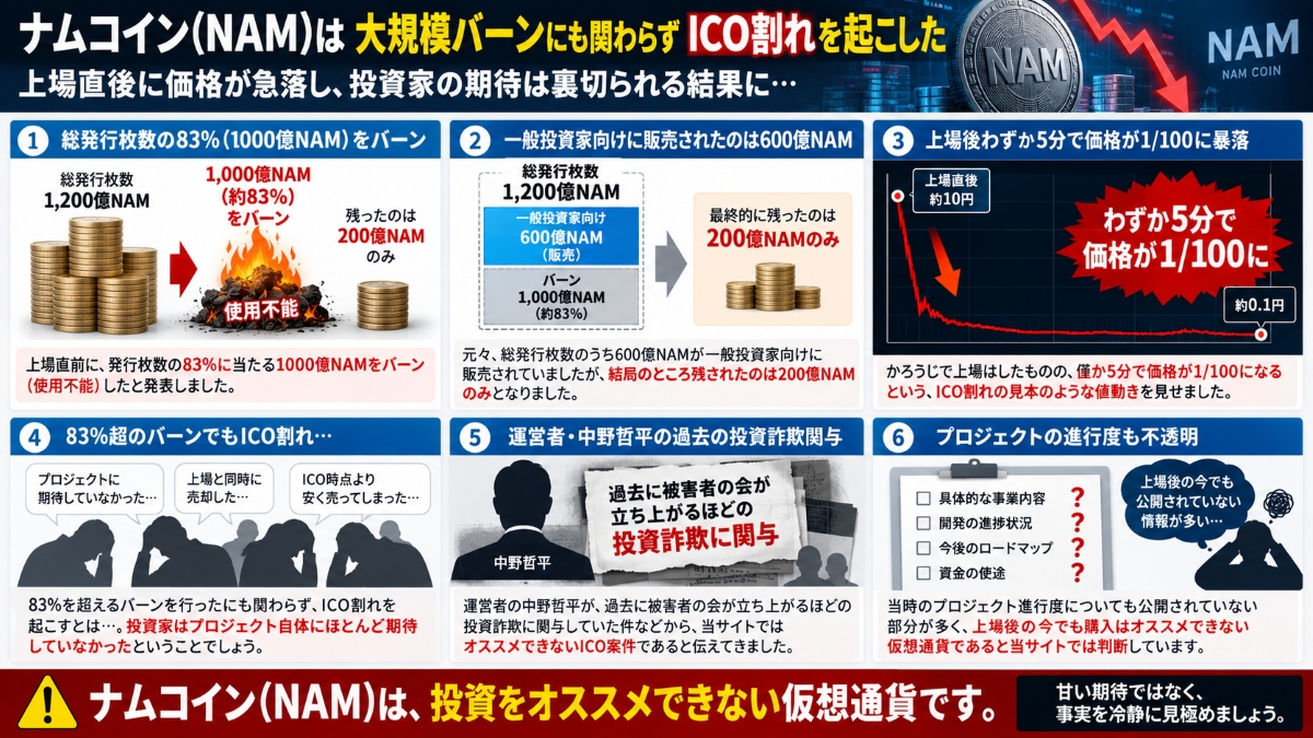 ナムコインはバーンしたのにICO割れ