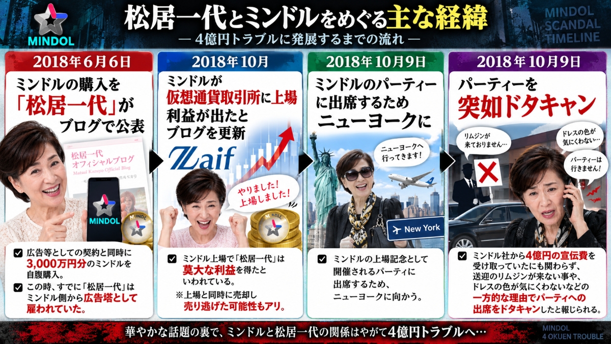 松居一代の4億円問題の時系列