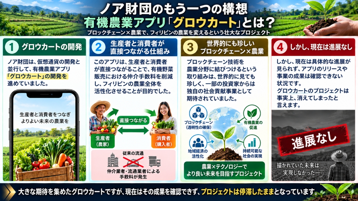 ノア財団の有機農業アプリ「グロウカート」