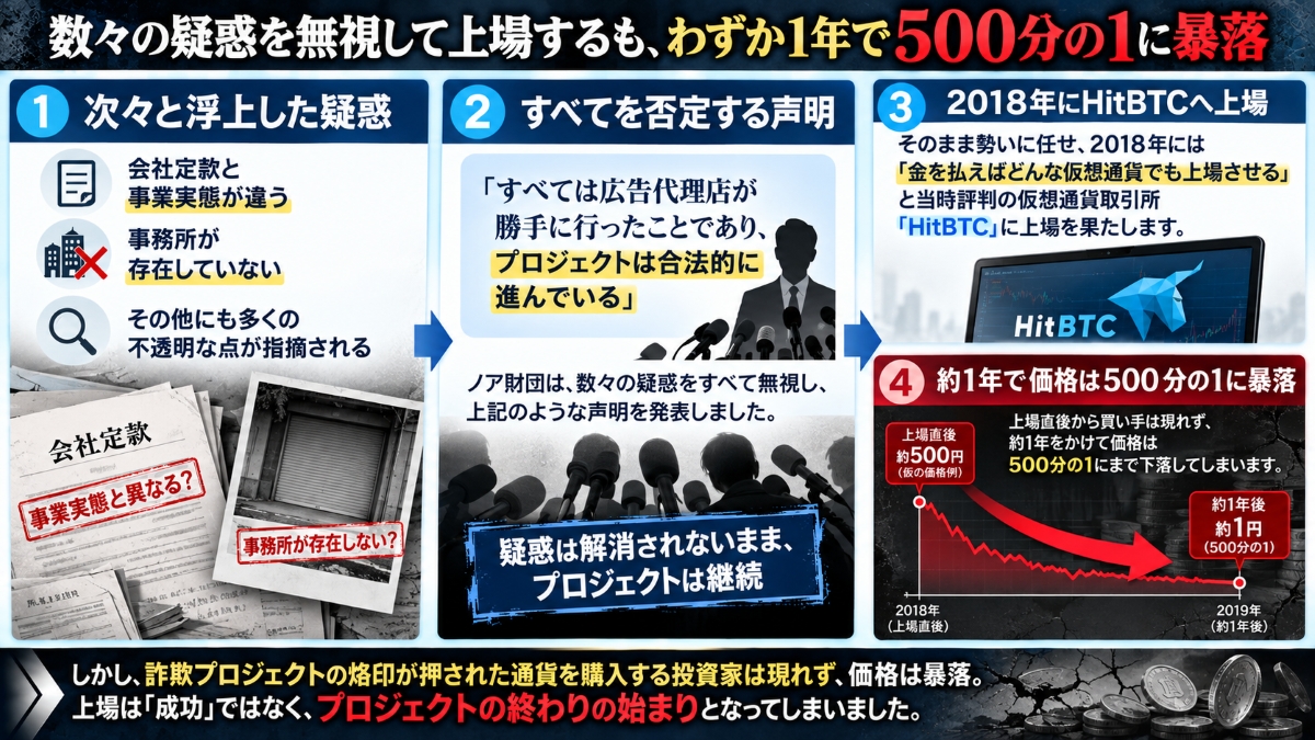 ノアコイン運営の声明