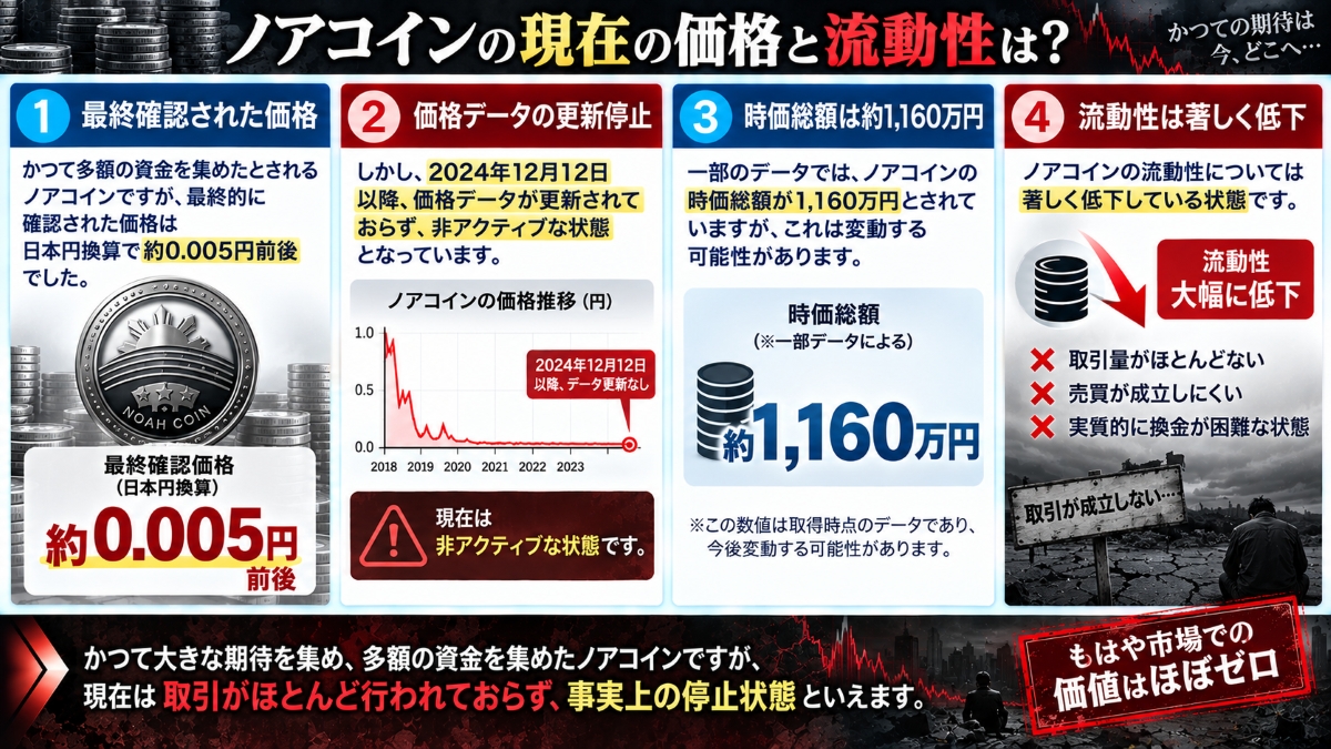ノアコインの現在の価格