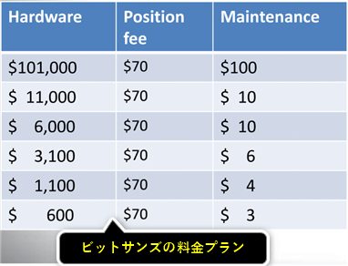 ビットサンズの料金表