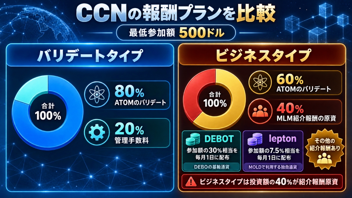 CCNの報酬プラン