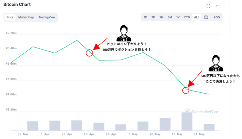 ビットコインFXの売り注文の仕組み