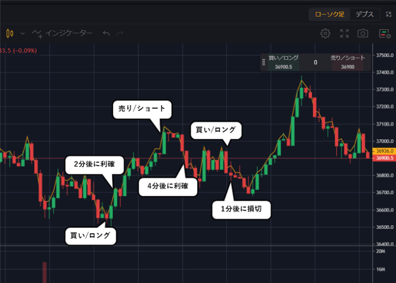 ビットコインFXのスキャルピング取引について