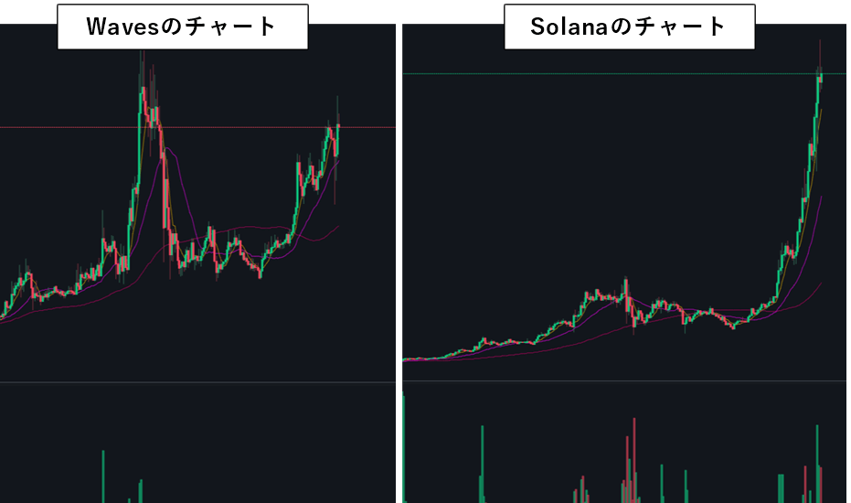 WavesとSolanaのチャート比較