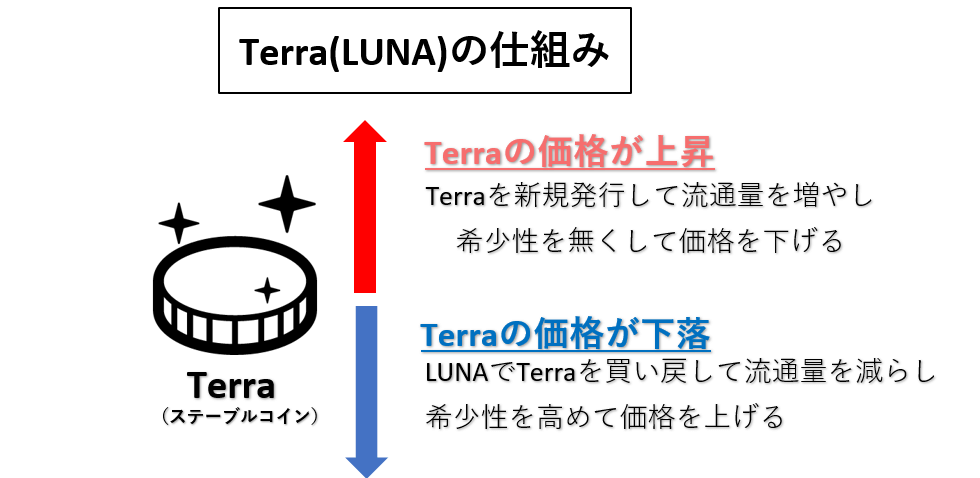 LUNA(Terra)の仕組み