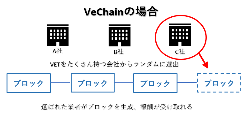 VET(Vechain)の仕組み