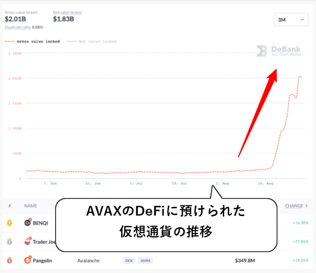 AVAXの運用額