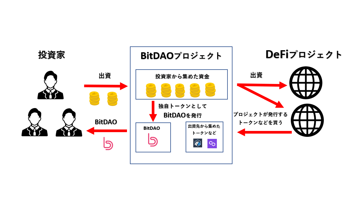 BitDAOの仕組み