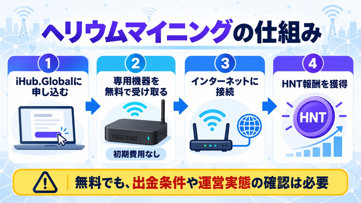 ヘリウムマイニングの仕組み