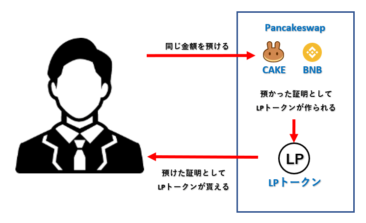 Pancakeswapのイールドファーミングの仕組み