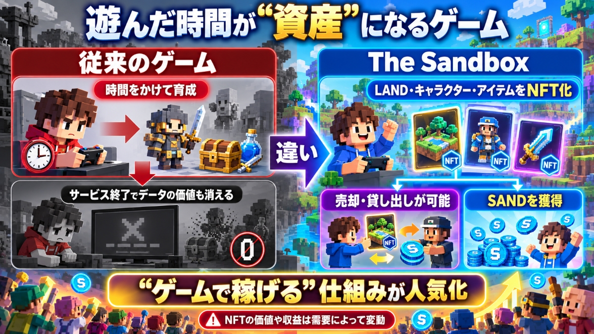 The Sandboxは稼げるゲームとして人気に