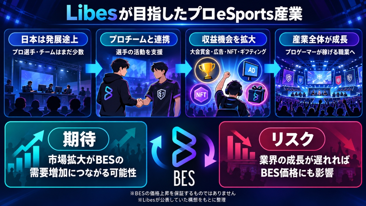 LibesによるプロeSports産業の創出