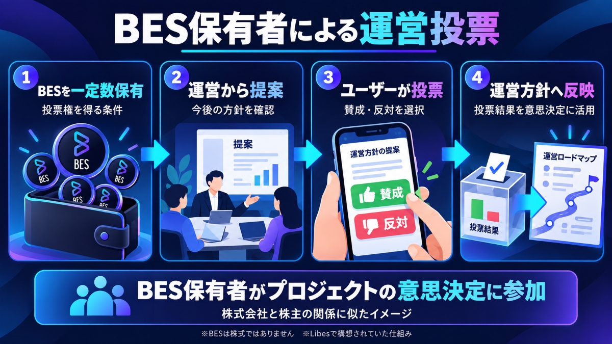 BES保有者は運営投票可能