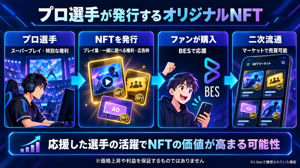 LibesのオリジナルNFTの仕組み