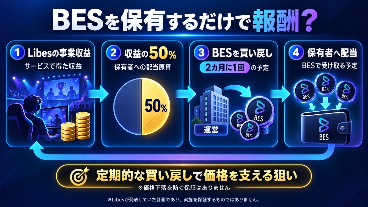 BESは保有するだけで報酬が貰える