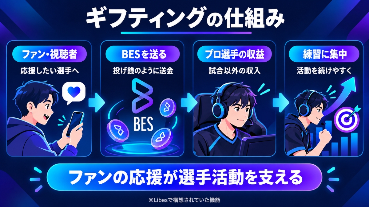 Libesのギフティングの仕組み