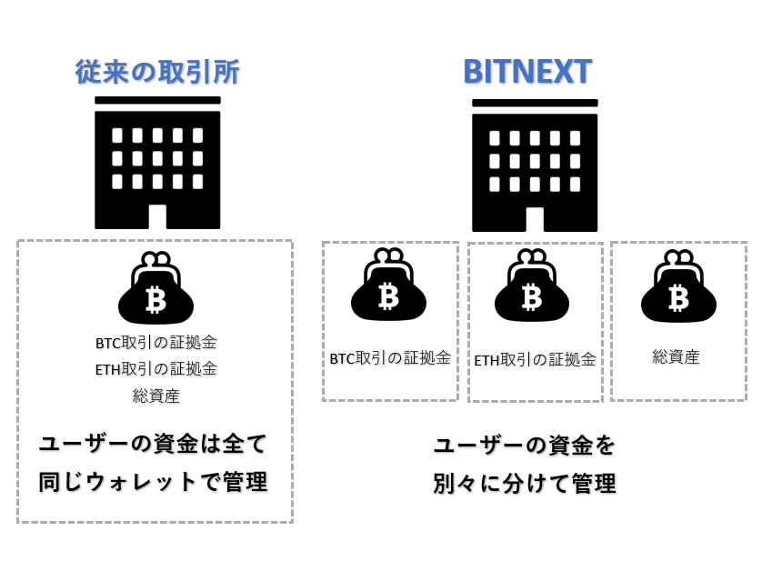 BITNEXTの証拠金分散システムの仕組み