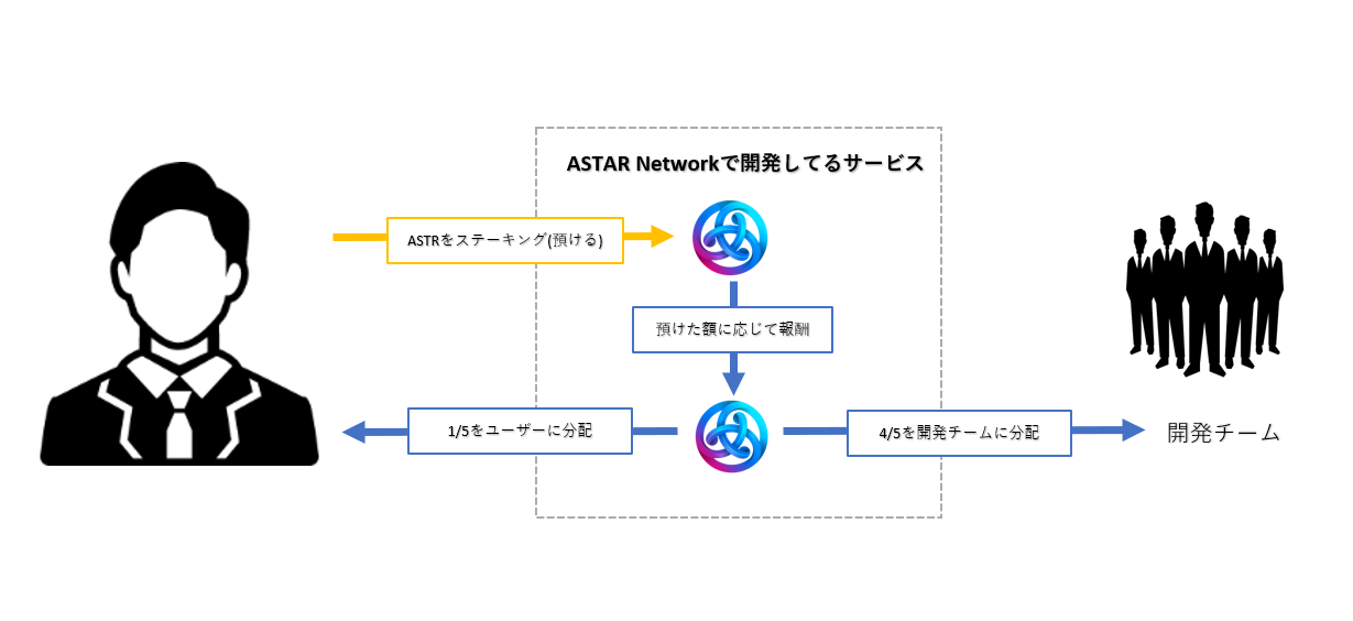 Astar NetworkのdAppsステーキングの仕組み