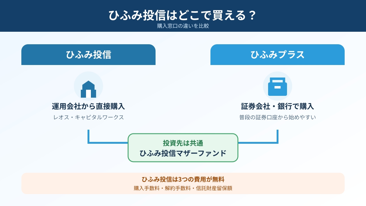ひふみ投信の購入方法