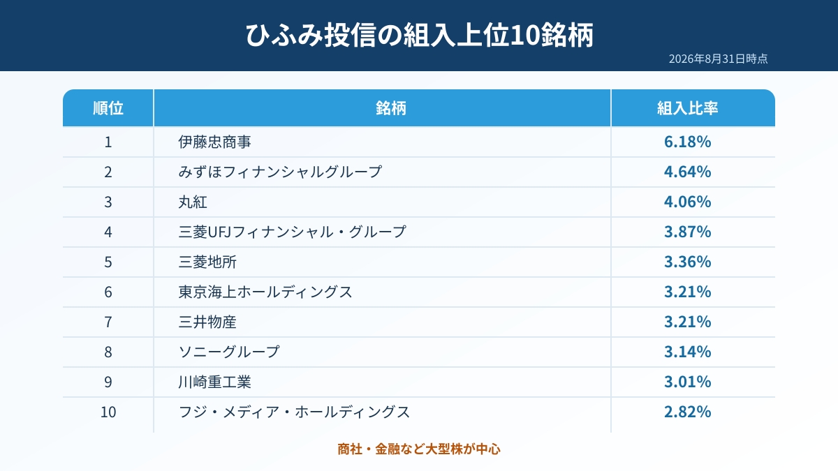 ひふみ投信の主な組入銘柄（2026年最新）