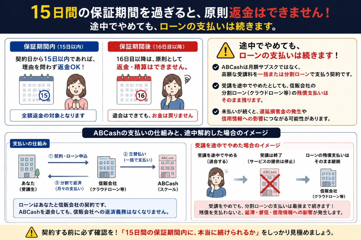 ABCashは中途解約不可