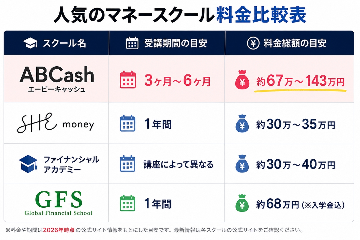 ABCashと類似マネースクールの料金比較