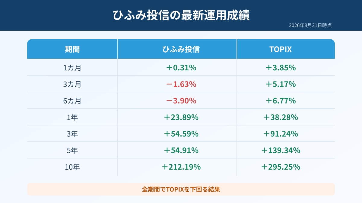 ひふみ投信の投資実績（2026年最新）