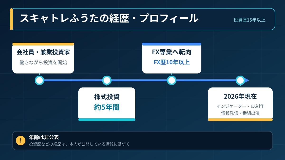 スキャトレふうたの経歴