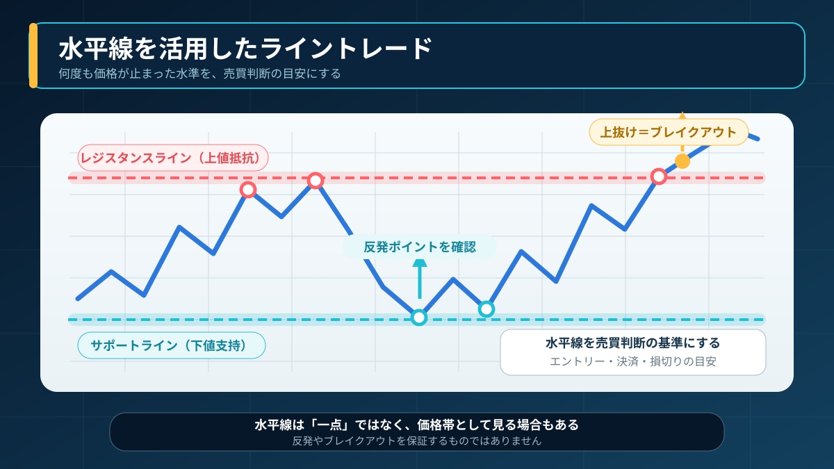 スキャトレふうたの手法｜水平線を活用したライントレード