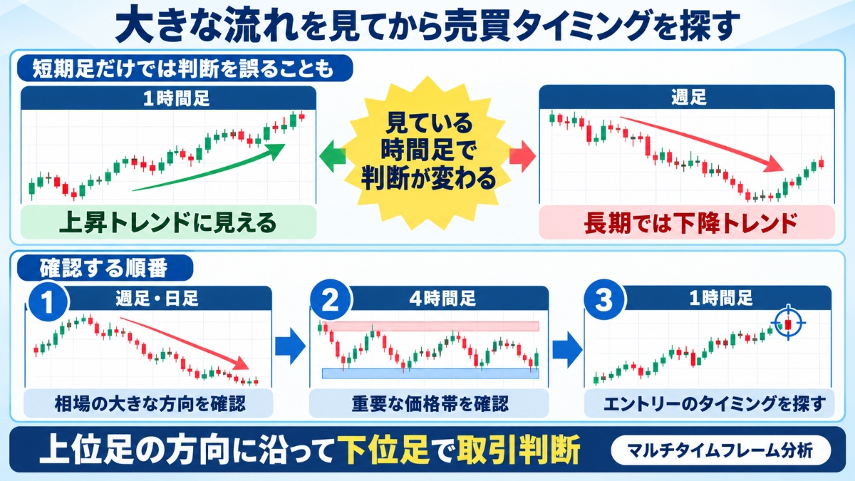 ユーちぇる監督のFX手法｜上位足から相場の方向を確認
