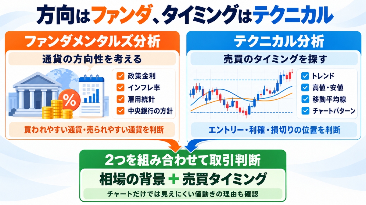 ユーちぇる監督のFX手法｜ファンダメンタルズとテクニカルを組み合わせる