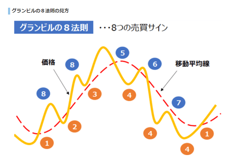 グランビルの法則、8つの売買パターン