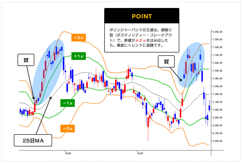 ボリンジャーバンドについて