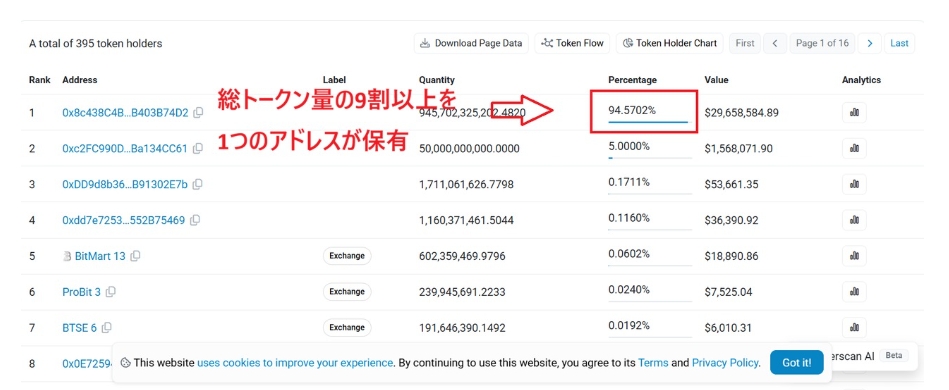 IZKYトークンは運営が9割以上保有