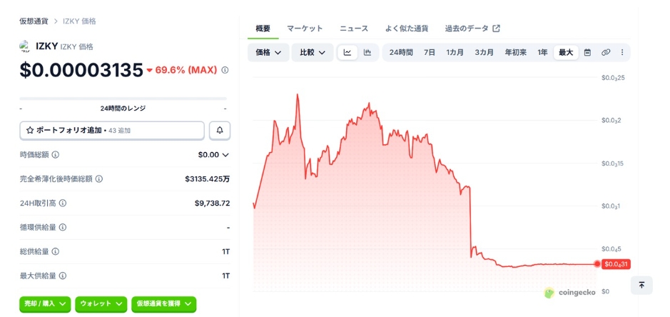 IZKYのチャート