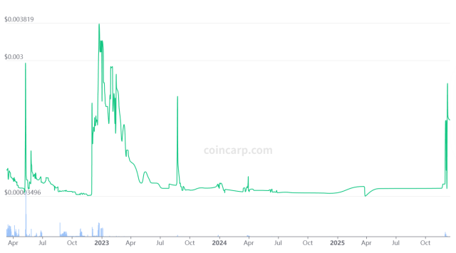 ユニバースコインのチャート
