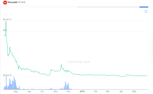 KAZMAXが買い煽りしたWowbitの暴落チャート