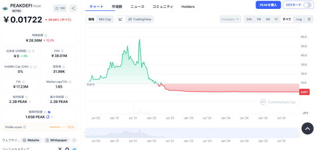 「Peak」のチャート