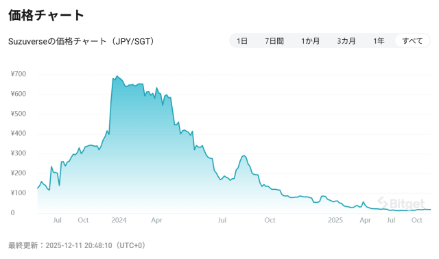 Suzuverse(SGT)の価格チャート