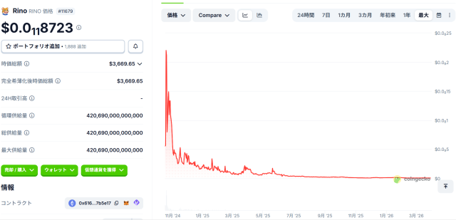 RINOのチャート