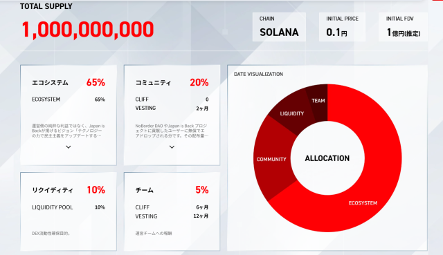 サナエトークンの配分割合