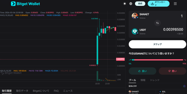 サナエトークンのチャート