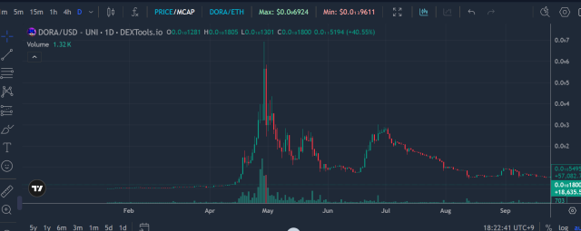 DORANEKOのチャート