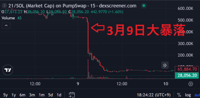 21コインのチャート