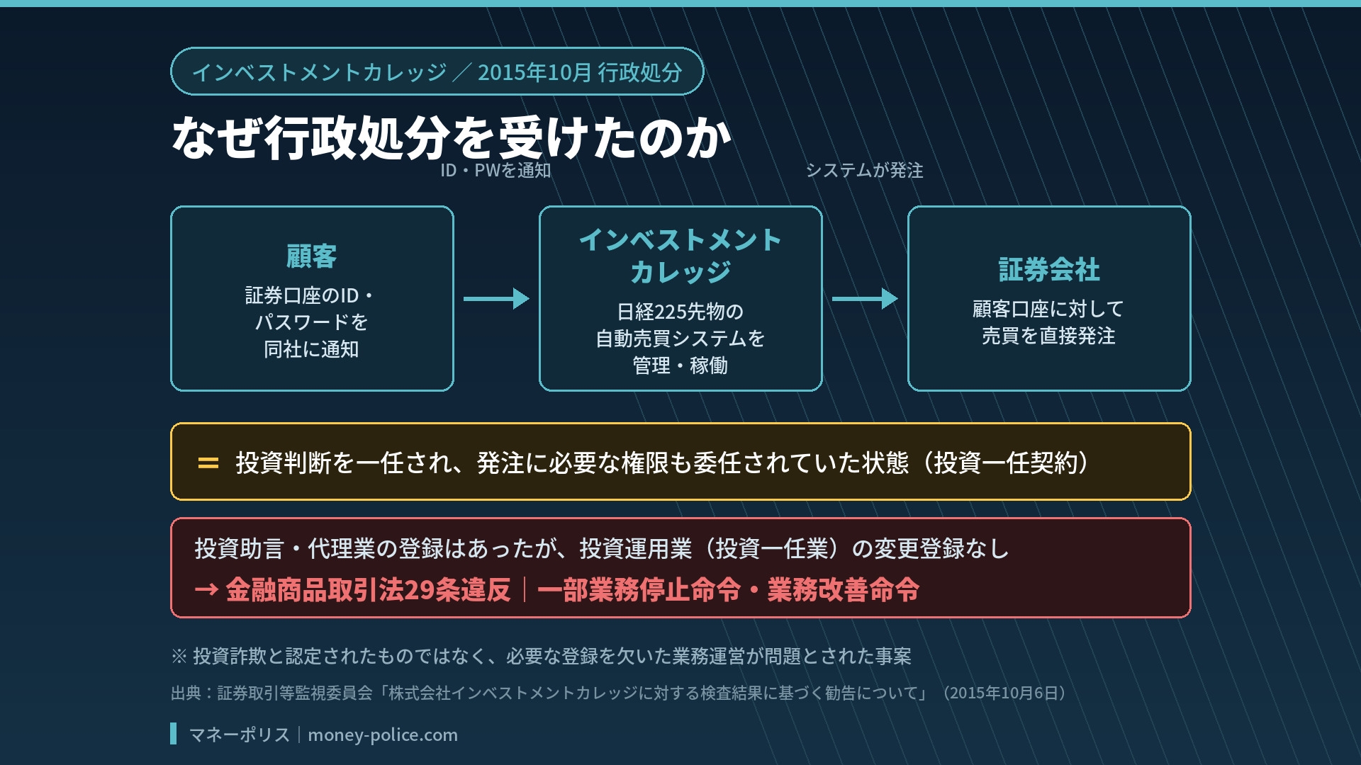 インベストメントカレッジの行政処分の内容