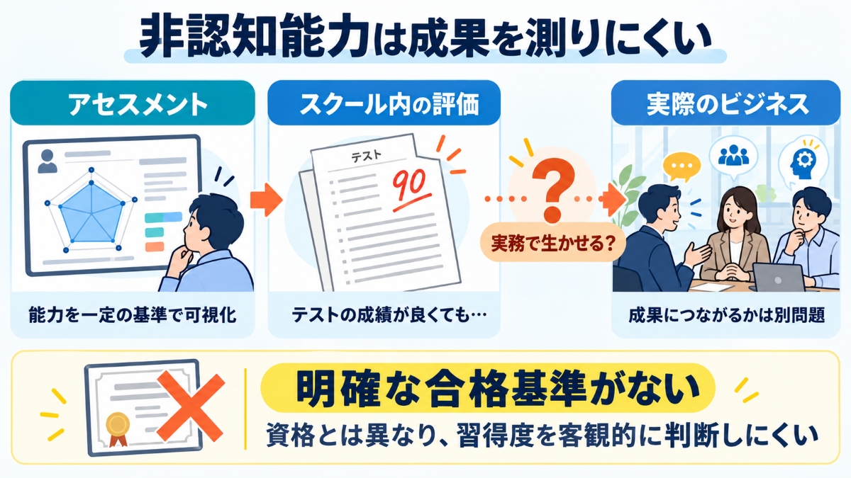 非認知能力は成果を測りにくい